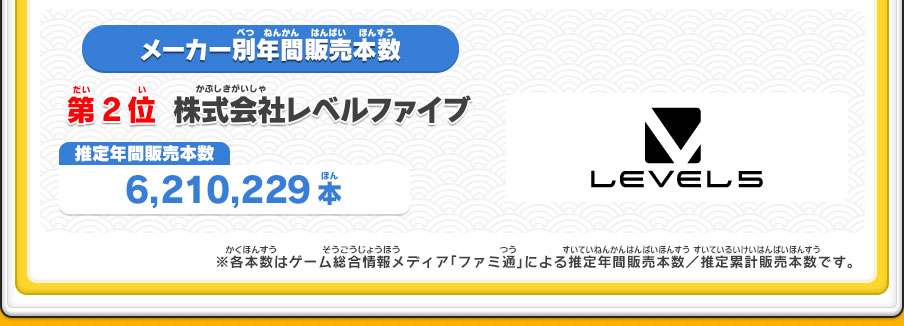 メーカー別年間販売本数　第2位　株式会社レベルファイブ 推定年間販売本数 6,210,229本　※推定累計販売本数は1,280,799本　※各本数はゲーム総合情報メディア「ファミ通」による推定年間販売本数／推定累計販売本数です。